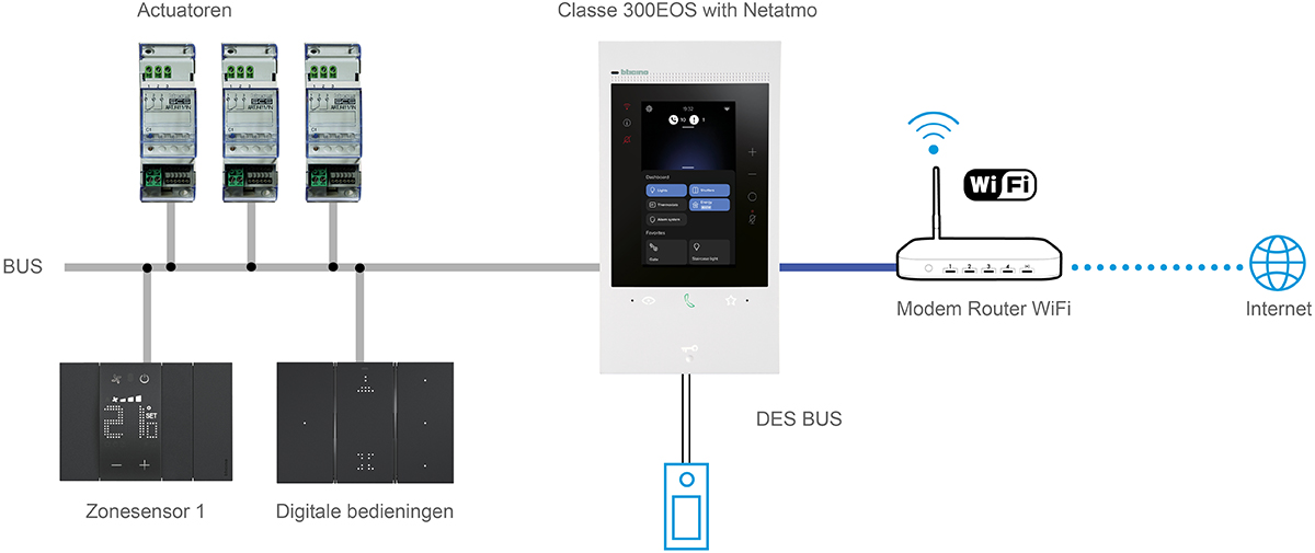 MyHOME-technisch-schema-met-classe-300-eos